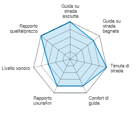 Anvelope auto Sebring