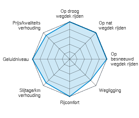 Op droog wegdek rijden 5.00/5 | Op nat wegdek rijden 5.00/5 | Op besneeuwd wegdek rijden 5.00/5 | Wegligging 4.00/5 | Rijcomfort 5.00/5 | Slijtage/km verhouding 4.50/5 | Geluidniveau 5.00/5 | Prijs/kwaliteitsverhouding 4.50/5