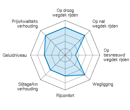 Op droog wegdek rijden 4.00/5 | Op nat wegdek rijden 4.00/5 | Op besneeuwd wegdek rijden 1.50/5 | Wegligging 4.00/5 | Rijcomfort 3.00/5 | Slijtage/km verhouding 3.00/5 | Geluidniveau 3.00/5 | Prijs/kwaliteitsverhouding 4.00/5