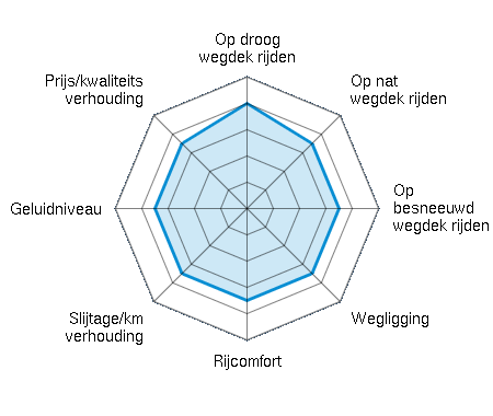 Op droog wegdek rijden 4.00/5 | Op nat wegdek rijden 3.50/5 | Op besneeuwd wegdek rijden 3.50/5 | Wegligging 3.50/5 | Rijcomfort 3.50/5 | Slijtage/km verhouding 3.50/5 | Geluidniveau 3.50/5 | Prijs/kwaliteitsverhouding 3.50/5