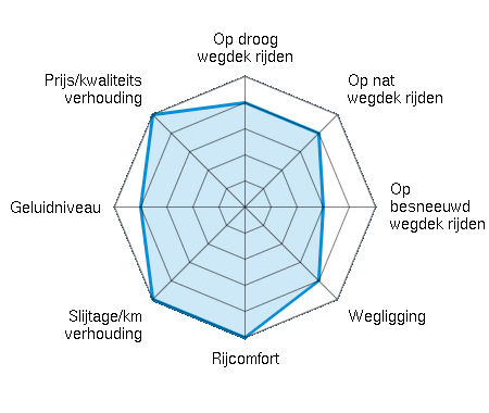 Op droog wegdek rijden 4.00/5 | Op nat wegdek rijden 4.00/5 | Op besneeuwd wegdek rijden 3.00/5 | Wegligging 4.00/5 | Rijcomfort 5.00/5 | Slijtage/km verhouding 5.00/5 | Geluidniveau 4.00/5 | Prijs/kwaliteitsverhouding 5.00/5