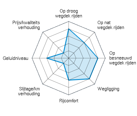 Op droog wegdek rijden 4.00/5 | Op nat wegdek rijden 3.00/5 | Op besneeuwd wegdek rijden 4.00/5 | Wegligging 4.00/5 | Rijcomfort 3.00/5 | Slijtage/km verhouding 1.00/5 | Geluidniveau 3.00/5 | Prijs/kwaliteitsverhouding 1.00/5