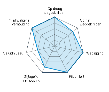Op droog wegdek rijden 5.00/5 | Op nat wegdek rijden 4.00/5 | Wegligging 5.00/5 | Rijcomfort 5.00/5 | Slijtage/km verhouding 4.00/5 | Geluidniveau 3.00/5 | Prijs/kwaliteitsverhouding 5.00/5