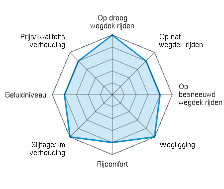 Op droog wegdek rijden 5.00/5 | Op nat wegdek rijden 4.00/5 | Op besneeuwd wegdek rijden 4.00/5 | Wegligging 5.00/5 | Rijcomfort 4.00/5 | Slijtage/km verhouding 5.00/5 | Geluidniveau 4.00/5 | Prijs/kwaliteitsverhouding 4.00/5