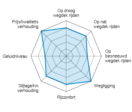 Op droog wegdek rijden 4.00/5 | Op nat wegdek rijden 4.00/5 | Op besneeuwd wegdek rijden 3.00/5 | Wegligging 5.00/5 | Rijcomfort 4.00/5 | Slijtage/km verhouding 4.00/5 | Geluidniveau 3.00/5 | Prijs/kwaliteitsverhouding 5.00/5