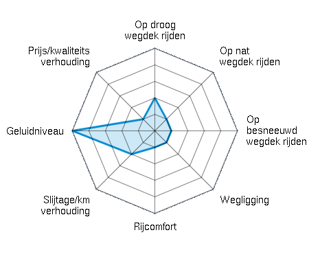 Op droog wegdek rijden 2.00/5 | Op nat wegdek rijden 1.00/5 | Op besneeuwd wegdek rijden 1.00/5 | Wegligging 1.00/5 | Rijcomfort 1.00/5 | Slijtage/km verhouding 2.00/5 | Geluidniveau 5.00/5 | Prijs/kwaliteitsverhouding 1.00/5