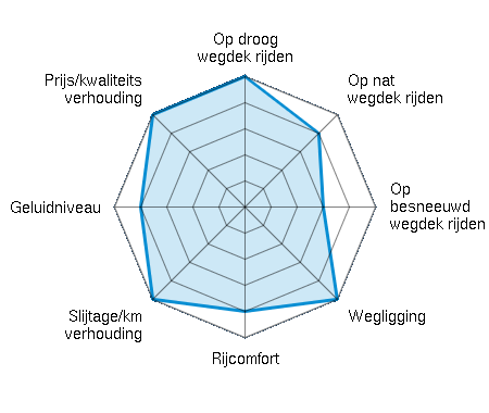 Op droog wegdek rijden 5.00/5 | Op nat wegdek rijden 4.00/5 | Op besneeuwd wegdek rijden 3.00/5 | Wegligging 5.00/5 | Rijcomfort 4.00/5 | Slijtage/km verhouding 5.00/5 | Geluidniveau 4.00/5 | Prijs/kwaliteitsverhouding 5.00/5