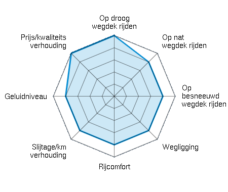 Op droog wegdek rijden 5.00/5 | Op nat wegdek rijden 4.00/5 | Op besneeuwd wegdek rijden 4.00/5 | Wegligging 4.00/5 | Rijcomfort 4.00/5 | Slijtage/km verhouding 4.00/5 | Geluidniveau 4.00/5 | Prijs/kwaliteitsverhouding 5.00/5