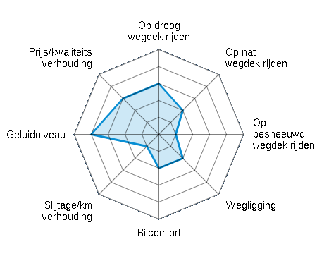 Op droog wegdek rijden 3.00/5 | Op nat wegdek rijden 2.00/5 | Op besneeuwd wegdek rijden 1.00/5 | Wegligging 2.00/5 | Rijcomfort 2.00/5 | Slijtage/km verhouding 1.00/5 | Geluidniveau 4.00/5 | Prijs/kwaliteitsverhouding 3.00/5