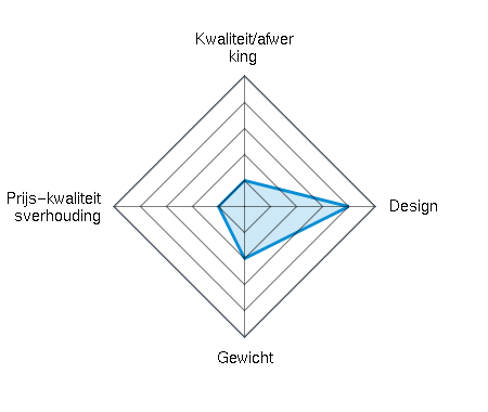 Kwaliteit/afwerking  1.00/5 | Design 4.00/5 | Gewicht 2.00/5 | Prijs-kwaliteitsverhouding 1.00/5