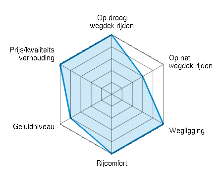 Op droog wegdek rijden 5.00/5 | Op nat wegdek rijden 3.00/5 | Wegligging 5.00/5 | Rijcomfort 5.00/5 | Geluidniveau 4.00/5 | Prijs/kwaliteitsverhouding 5.00/5