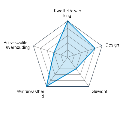 Kwaliteit/afwerking  5.00/5 | Design 4.00/5 | Gewicht 2.00/5 | Wintervastheid 5.00/5 | Prijs-kwaliteitsverhouding 2.00/5
