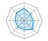 Op droog wegdek rijden 3.50/5 | Op nat wegdek rijden 2.50/5 | Op besneeuwd wegdek rijden 2.50/5 | Wegligging 3.50/5 | Rijcomfort 2.50/5 | Slijtage/km verhouding 2.50/5 | Geluidniveau 2.50/5 | Prijs/kwaliteitsverhouding 3.00/5