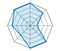 Op droog wegdek rijden 5.00/5 | Op nat wegdek rijden 4.00/5 | Op besneeuwd wegdek rijden 1.50/5 | Wegligging 5.00/5 | Rijcomfort 5.00/5 | Slijtage/km verhouding 3.00/5 | Geluidniveau 4.00/5 | Prijs/kwaliteitsverhouding 5.00/5