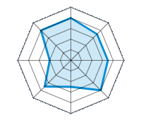 Op droog wegdek rijden 4.00/5 | Op nat wegdek rijden 3.50/5 | Op besneeuwd wegdek rijden 3.50/5 | Wegligging 4.00/5 | Rijcomfort 2.50/5 | Slijtage/km verhouding 3.50/5 | Geluidniveau 2.00/5 | Prijs/kwaliteitsverhouding 4.00/5