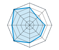 Op droog wegdek rijden 4.00/5 | Op nat wegdek rijden 2.50/5 | Op besneeuwd wegdek rijden 3.50/5 | Wegligging 3.50/5 | Rijcomfort 4.00/5 | Slijtage/km verhouding 5.00/5 | Geluidniveau 4.00/5 | Prijs/kwaliteitsverhouding 5.00/5