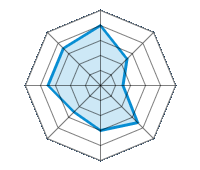 Op droog wegdek rijden 4.00/5 | Op nat wegdek rijden 2.50/5 | Op besneeuwd wegdek rijden 1.50/5 | Wegligging 3.50/5 | Rijcomfort 3.00/5 | Slijtage/km verhouding 2.50/5 | Geluidniveau 3.50/5 | Prijs/kwaliteitsverhouding 3.50/5