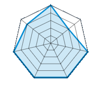 Op droog wegdek rijden 5.00/5 | Op nat wegdek rijden 3.00/5 | Wegligging 5.00/5 | Rijcomfort 5.00/5 | Slijtage/km verhouding 5.00/5 | Geluidniveau 5.00/5 | Prijs/kwaliteitsverhouding 4.00/5