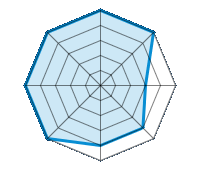 Op droog wegdek rijden 5.00/5 | Op nat wegdek rijden 5.00/5 | Op besneeuwd wegdek rijden 3.00/5 | Wegligging 4.00/5 | Rijcomfort 4.00/5 | Slijtage/km verhouding 5.00/5 | Geluidniveau 5.00/5 | Prijs/kwaliteitsverhouding 5.00/5