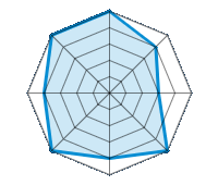 Op droog wegdek rijden 5.00/5 | Op nat wegdek rijden 4.00/5 | Op besneeuwd wegdek rijden 3.00/5 | Wegligging 5.00/5 | Rijcomfort 4.00/5 | Slijtage/km verhouding 5.00/5 | Geluidniveau 4.00/5 | Prijs/kwaliteitsverhouding 5.00/5