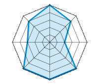 Op droog wegdek rijden 5.00/5 | Op nat wegdek rijden 4.00/5 | Op besneeuwd wegdek rijden 2.00/5 | Wegligging 5.00/5 | Rijcomfort 5.00/5 | Slijtage/km verhouding 5.00/5 | Geluidniveau 3.00/5 | Prijs/kwaliteitsverhouding 4.00/5