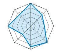 Op droog wegdek rijden 5.00/5 | Op nat wegdek rijden 3.50/5 | Op besneeuwd wegdek rijden 3.00/5 | Wegligging 5.00/5 | Rijcomfort 4.50/5 | Slijtage/km verhouding 2.50/5 | Geluidniveau 5.00/5 | Prijs/kwaliteitsverhouding 3.50/5