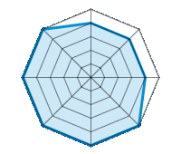 Op droog wegdek rijden 4.00/5 | Op nat wegdek rijden 4.00/5 | Op besneeuwd wegdek rijden 4.00/5 | Wegligging 5.00/5 | Rijcomfort 5.00/5 | Slijtage/km verhouding 5.00/5 | Geluidniveau 5.00/5 | Prijs/kwaliteitsverhouding 5.00/5