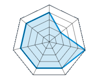 Op droog wegdek rijden 4.00/5 | Op nat wegdek rijden 2.00/5 | Wegligging 5.00/5 | Rijcomfort 4.00/5 | Slijtage/km verhouding 4.00/5 | Geluidniveau 4.00/5 | Prijs/kwaliteitsverhouding 4.00/5