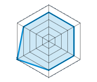 Op droog wegdek rijden 4.00/5 | Op nat wegdek rijden 4.00/5 | Wegligging 4.00/5 | Rijcomfort 4.00/5 | Slijtage/km verhouding 5.00/5 | Geluidniveau 4.00/5