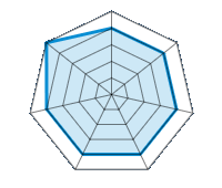 Op droog wegdek rijden 4.00/5 | Op nat wegdek rijden 4.00/5 | Wegligging 4.00/5 | Rijcomfort 4.00/5 | Slijtage/km verhouding 4.00/5 | Geluidniveau 4.00/5 | Prijs/kwaliteitsverhouding 5.00/5