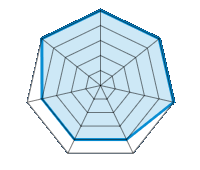 Op droog wegdek rijden 5.00/5 | Op nat wegdek rijden 5.00/5 | Wegligging 5.00/5 | Rijcomfort 4.00/5 | Slijtage/km verhouding 4.00/5 | Geluidniveau 4.00/5 | Prijs/kwaliteitsverhouding 5.00/5