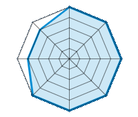 Op droog wegdek rijden 5.00/5 | Op nat wegdek rijden 5.00/5 | Op besneeuwd wegdek rijden 5.00/5 | Wegligging 5.00/5 | Rijcomfort 5.00/5 | Slijtage/km verhouding 5.00/5 | Geluidniveau 4.00/5 | Prijs/kwaliteitsverhouding 4.00/5