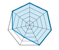 Op droog wegdek rijden 5.00/5 | Op besneeuwd wegdek rijden 5.00/5 | Wegligging 5.00/5 | Rijcomfort 5.00/5 | Slijtage/km verhouding 3.00/5 | Geluidniveau 4.00/5 | Prijs/kwaliteitsverhouding 5.00/5