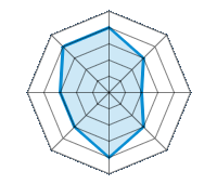 Op droog wegdek rijden 4.00/5 | Op nat wegdek rijden 3.00/5 | Op besneeuwd wegdek rijden 2.00/5 | Wegligging 3.00/5 | Rijcomfort 4.00/5 | Slijtage/km verhouding 3.00/5 | Geluidniveau 3.00/5 | Prijs/kwaliteitsverhouding 4.00/5
