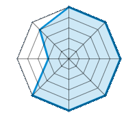 Op droog wegdek rijden 5.00/5 | Op nat wegdek rijden 5.00/5 | Op besneeuwd wegdek rijden 5.00/5 | Wegligging 5.00/5 | Rijcomfort 5.00/5 | Slijtage/km verhouding 5.00/5 | Geluidniveau 2.00/5 | Prijs/kwaliteitsverhouding 4.00/5