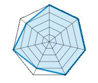 Op droog wegdek rijden 5.00/5 | Op nat wegdek rijden 5.00/5 | Wegligging 5.00/5 | Rijcomfort 5.00/5 | Slijtage/km verhouding 4.00/5 | Geluidniveau 5.00/5 | Prijs/kwaliteitsverhouding 4.00/5