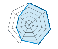 Op droog wegdek rijden 5.00/5 | Op nat wegdek rijden 5.00/5 | Wegligging 5.00/5 | Rijcomfort 5.00/5 | Slijtage/km verhouding 4.00/5 | Geluidniveau 3.00/5 | Prijs/kwaliteitsverhouding 3.00/5