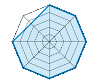 Op droog wegdek rijden 5.00/5 | Op nat wegdek rijden 5.00/5 | Op besneeuwd wegdek rijden 5.00/5 | Wegligging 5.00/5 | Rijcomfort 5.00/5 | Slijtage/km verhouding 5.00/5 | Geluidniveau 5.00/5 | Prijs/kwaliteitsverhouding 3.50/5