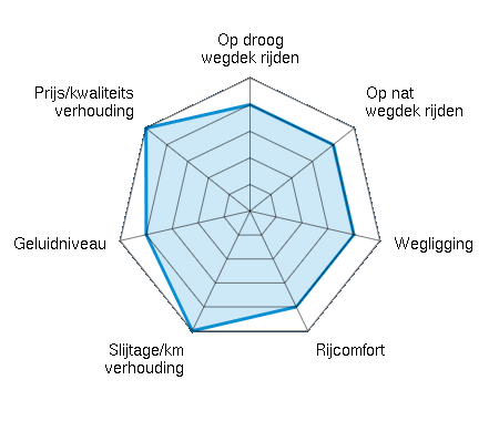 Op droog wegdek rijden 4.00/5 | Op nat wegdek rijden 4.00/5 | Wegligging 4.00/5 | Rijcomfort 4.00/5 | Slijtage/km verhouding 5.00/5 | Geluidniveau 4.00/5 | Prijs/kwaliteitsverhouding 5.00/5