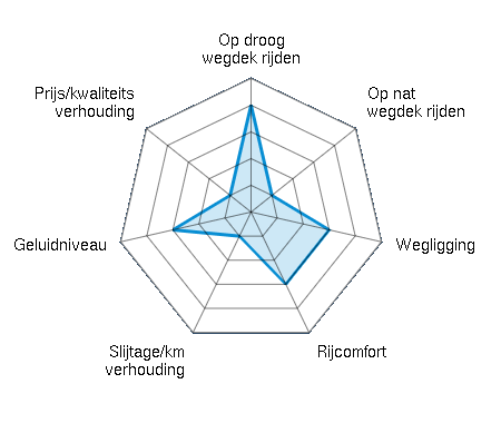 Op droog wegdek rijden 4.00/5 | Op nat wegdek rijden 1.00/5 | Wegligging 3.00/5 | Rijcomfort 3.00/5 | Slijtage/km verhouding 1.00/5 | Geluidniveau 3.00/5 | Prijs/kwaliteitsverhouding 1.00/5