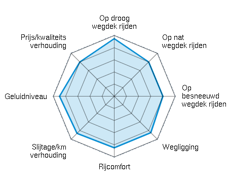 Op droog wegdek rijden 4.75/5 | Op nat wegdek rijden 4.00/5 | Op besneeuwd wegdek rijden 4.00/5 | Wegligging 4.25/5 | Rijcomfort 4.25/5 | Slijtage/km verhouding 4.33/5 | Geluidniveau 4.50/5 | Prijs/kwaliteitsverhouding 4.00/5