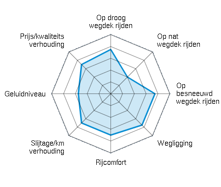 Op droog wegdek rijden 3.75/5 | Op nat wegdek rijden 2.00/5 | Op besneeuwd wegdek rijden 3.75/5 | Wegligging 3.75/5 | Rijcomfort 3.50/5 | Slijtage/km verhouding 3.50/5 | Geluidniveau 2.75/5 | Prijs/kwaliteitsverhouding 3.50/5