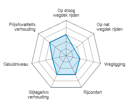 Op droog wegdek rijden 3.00/5 | Op nat wegdek rijden 1.50/5 | Wegligging 2.00/5 | Rijcomfort 3.00/5 | Slijtage/km verhouding 3.00/5 | Geluidniveau 2.00/5 | Prijs/kwaliteitsverhouding 3.00/5