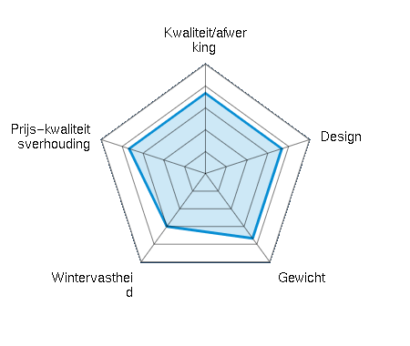 Kwaliteit/afwerking  3.67/5 | Design 3.67/5 | Gewicht 3.67/5 | Wintervastheid 3.00/5 | Prijs-kwaliteitsverhouding 3.67/5