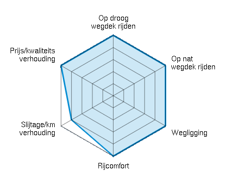 Op droog wegdek rijden 5.00/5 | Op nat wegdek rijden 5.00/5 | Wegligging 5.00/5 | Rijcomfort 5.00/5 | Slijtage/km verhouding 4.00/5 | Prijs/kwaliteitsverhouding 5.00/5