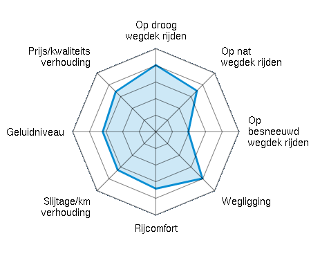 Op droog wegdek rijden 4.02/5 | Op nat wegdek rijden 3.50/5 | Op besneeuwd wegdek rijden 1.96/5 | Wegligging 3.97/5 | Rijcomfort 3.42/5 | Slijtage/km verhouding 3.25/5 | Geluidniveau 3.20/5 | Prijs/kwaliteitsverhouding 3.42/5
