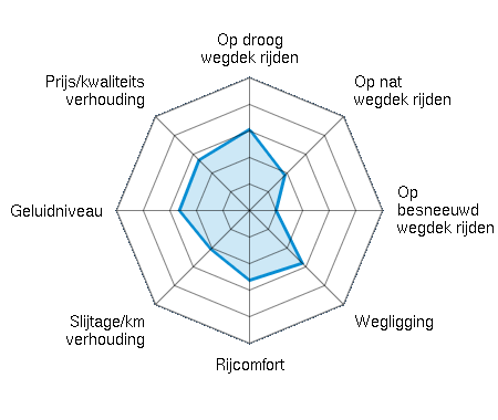 Op droog wegdek rijden 3.06/5 | Op nat wegdek rijden 1.88/5 | Op besneeuwd wegdek rijden 1.00/5 | Wegligging 2.81/5 | Rijcomfort 2.63/5 | Slijtage/km verhouding 2.06/5 | Geluidniveau 2.64/5 | Prijs/kwaliteitsverhouding 2.69/5