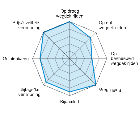 Op droog wegdek rijden 5.00/5 | Op nat wegdek rijden 4.00/5 | Op besneeuwd wegdek rijden 3.00/5 | Wegligging 5.00/5 | Rijcomfort 4.50/5 | Slijtage/km verhouding 4.50/5 | Geluidniveau 4.00/5 | Prijs/kwaliteitsverhouding 5.00/5