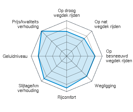 Op droog wegdek rijden 3.50/5 | Op nat wegdek rijden 3.50/5 | Op besneeuwd wegdek rijden 4.00/5 | Wegligging 4.00/5 | Rijcomfort 4.50/5 | Slijtage/km verhouding 4.50/5 | Geluidniveau 4.00/5 | Prijs/kwaliteitsverhouding 5.00/5