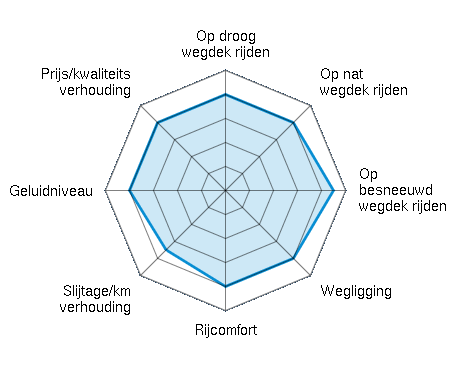Op droog wegdek rijden 4.00/5 | Op nat wegdek rijden 4.00/5 | Op besneeuwd wegdek rijden 4.50/5 | Wegligging 4.00/5 | Rijcomfort 4.00/5 | Slijtage/km verhouding 3.50/5 | Geluidniveau 4.00/5 | Prijs/kwaliteitsverhouding 4.00/5
